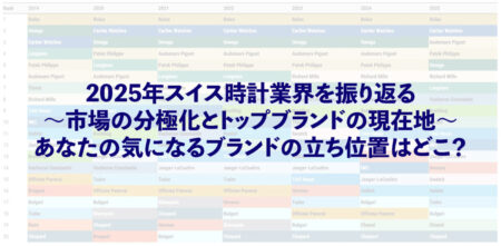 2025年スイス時計業界を振り返る〜市場の分極化とランキングからみるブランドの現在地〜